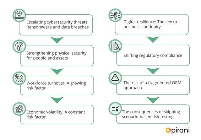 Top Operational Risk Factors Facing U.S. Businesses in 2025