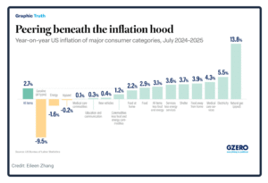 Here’s the inflation breakdown for August 2025 — in one chart