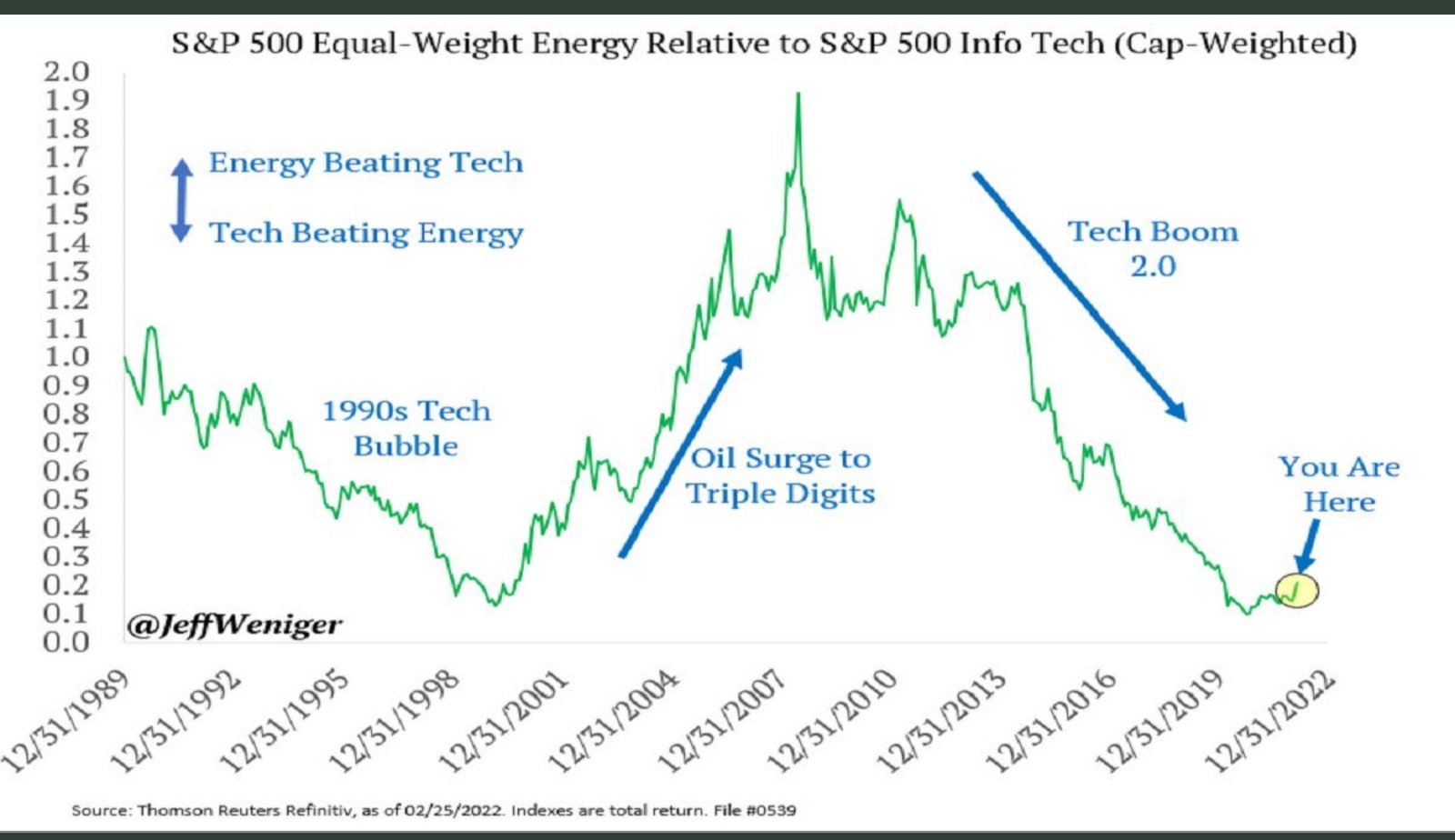 Tech vs. Energy: The Battle of Market Leadership in U.S. Equities