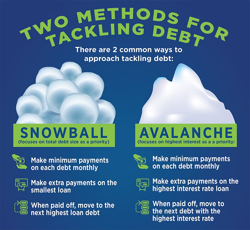The American Debt Avalanche vs. Snowball: Which Strategy is Right for You?