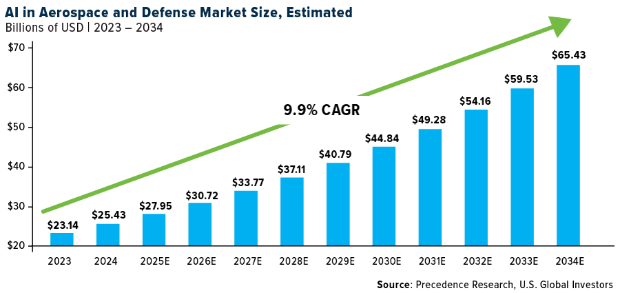 The New Gold Rush: Tracking Capital Flow and Innovation in the US Aerospace & Defense Sector
