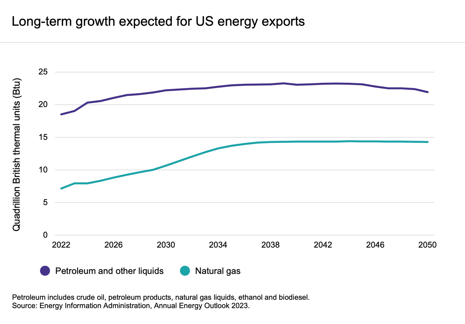 From Energy Independence to Energy Exporter: The US’s Growing Influence on Global Oil and Gas Markets