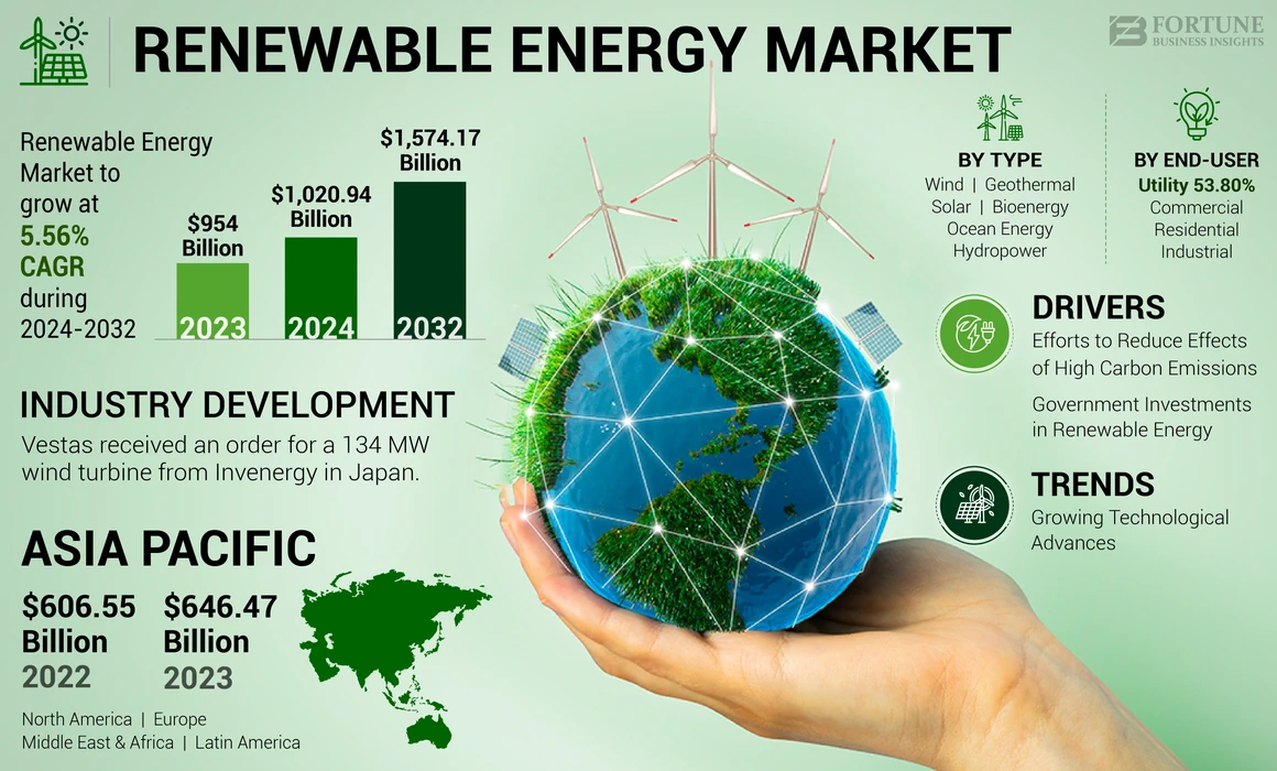 Green is the New Green: Analyzing the Growth of the U.S. Renewable Energy and Clean Tech Sector