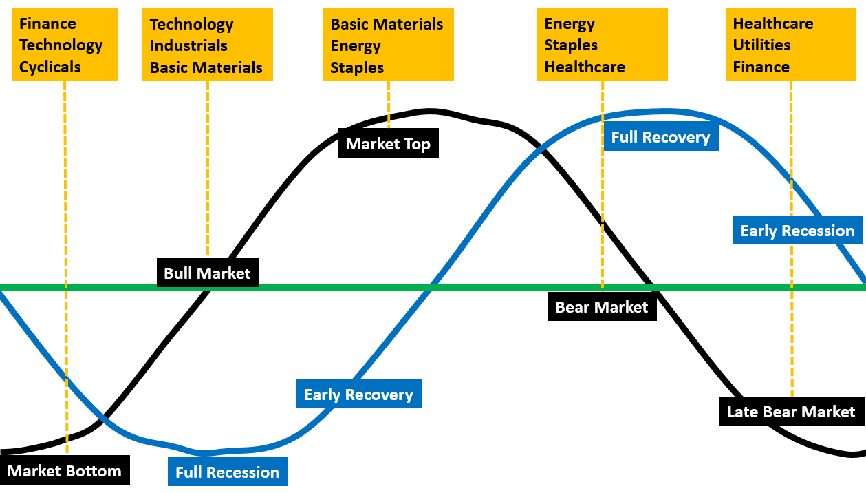Swing Trading US Sector Rotation: How to Spot the Next Leading Industry