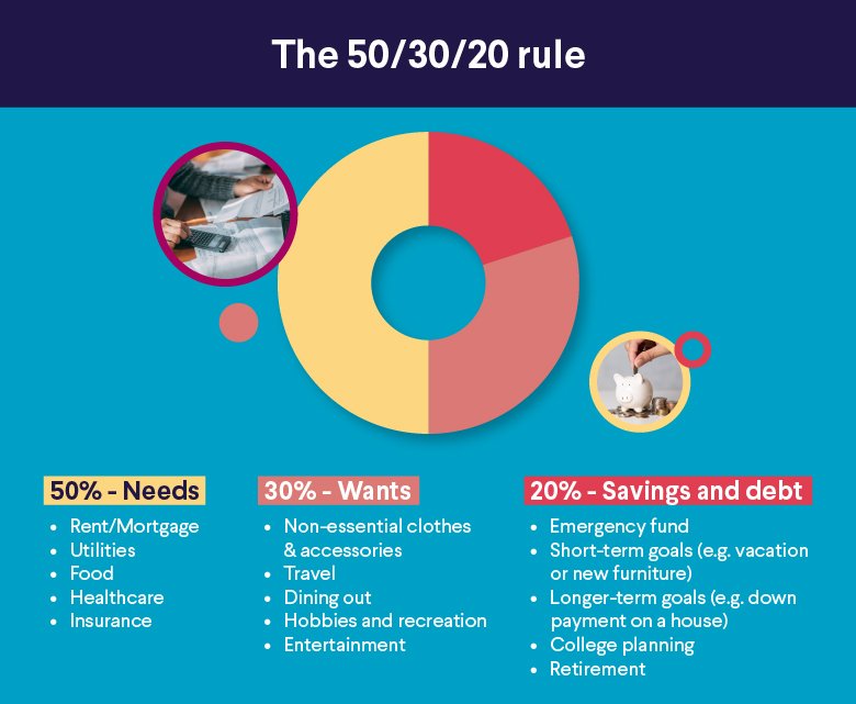 The 50/30/20 Rule: A Simple Budgeting Method to Get Your Finances on Track in 2025