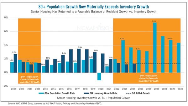 The Silver Tsunami: Investment Opportunities in the U.S. Healthcare and Senior Living Sector